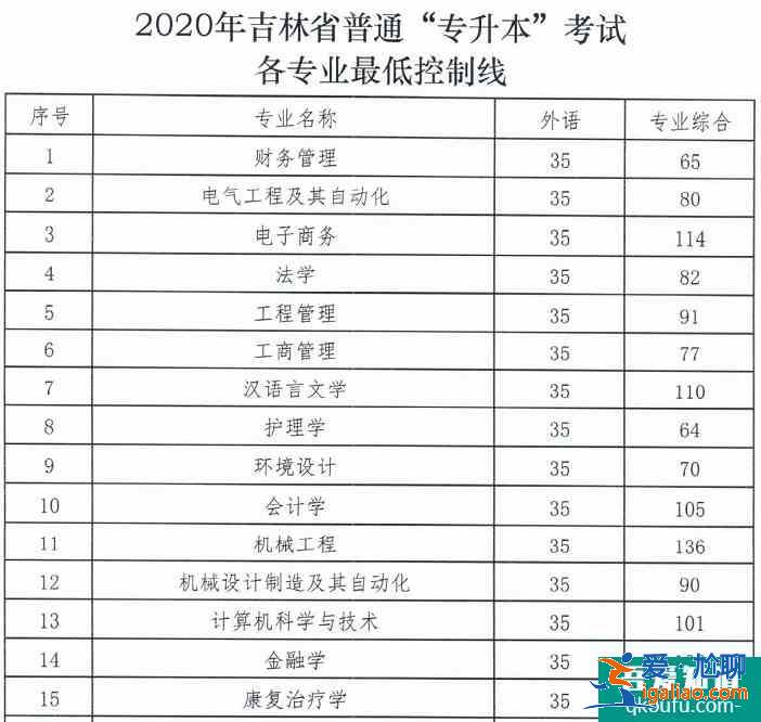 2021吉林省专升本分数线预测？