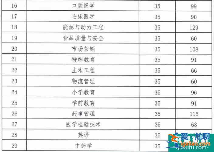 2021吉林省专升本分数线预测？