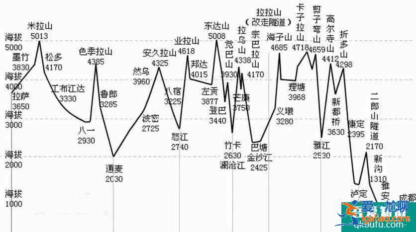 川藏线自驾游几月份去最合适？