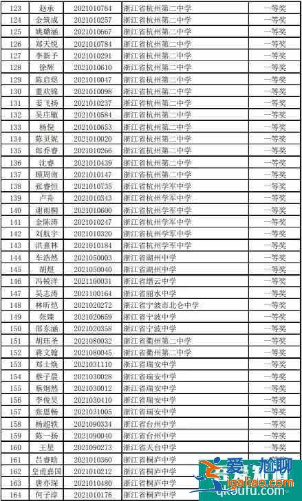 2021年高中化学奥林匹克竞赛浙江省预赛获奖名单公布！？