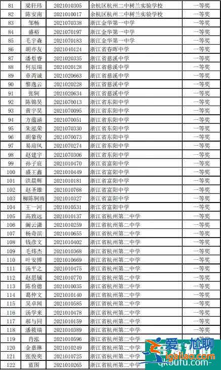 2021年高中化学奥林匹克竞赛浙江省预赛获奖名单公布！？