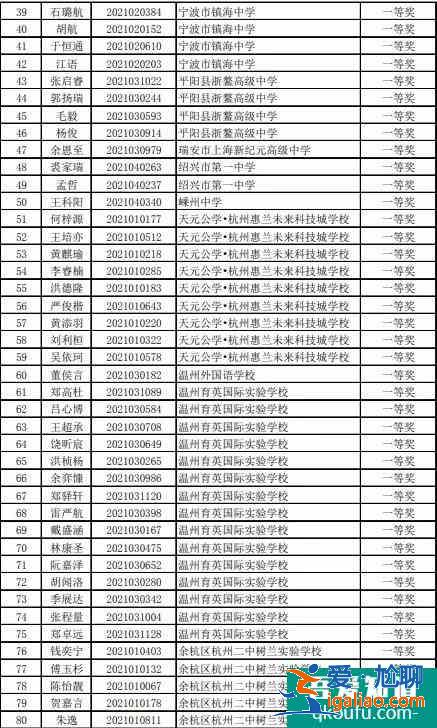 2021年高中化学奥林匹克竞赛浙江省预赛获奖名单公布！？