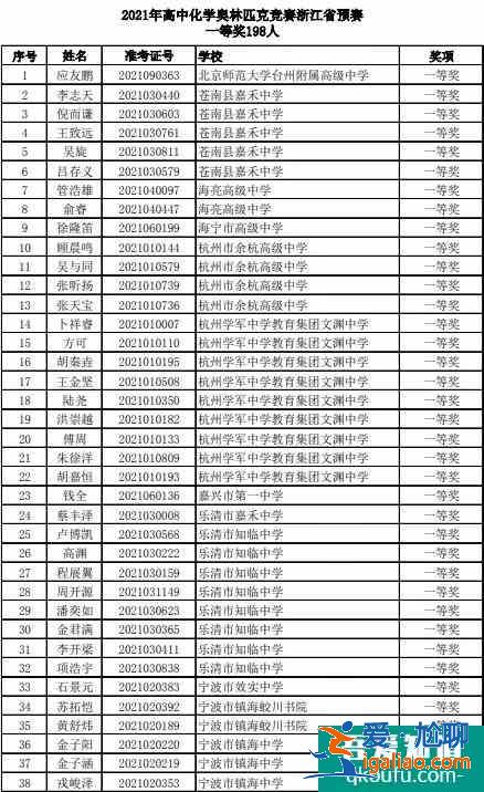 2021年高中化学奥林匹克竞赛浙江省预赛获奖名单公布！？