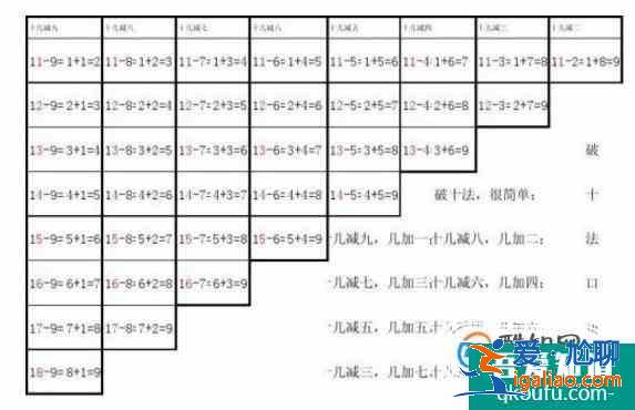 一年级数学难点凑十法和破十法速算口诀？