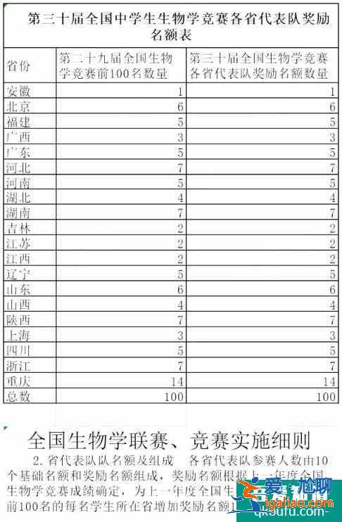 2021年中学生生物学联赛7月18日开考！？