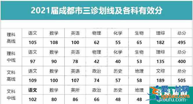 2021年成都三诊划线出炉，附各分数段的院校分享表！？