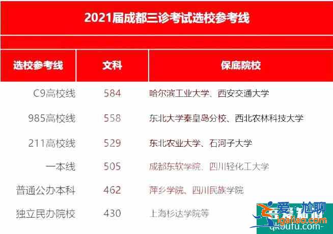 2021年成都三诊划线出炉，附各分数段的院校分享表！？