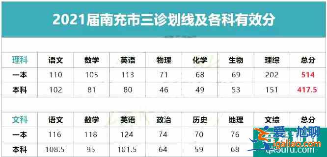 2021届南充三诊划线公布：理一514，文一552！？