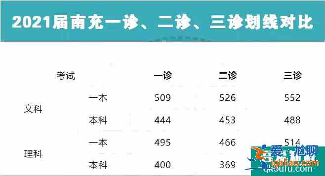 2021届南充三诊划线公布：理一514，文一552！？