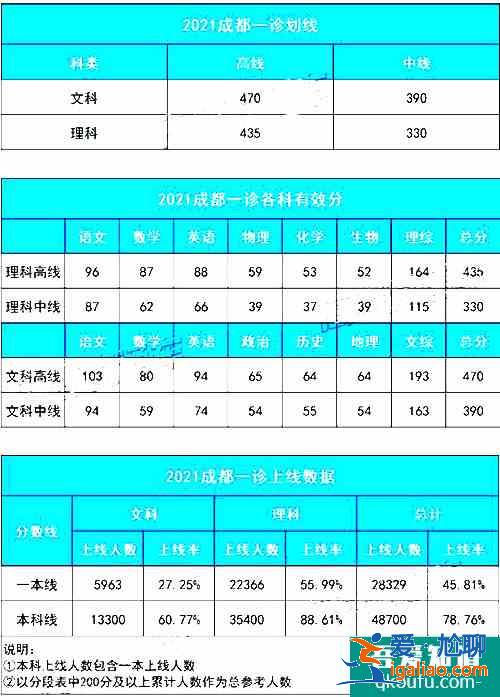 2021成都三诊文理分数线出炉，你过一本线了吗？？