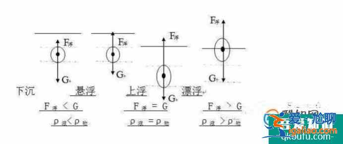 初中压强浮力复习思维导图？
