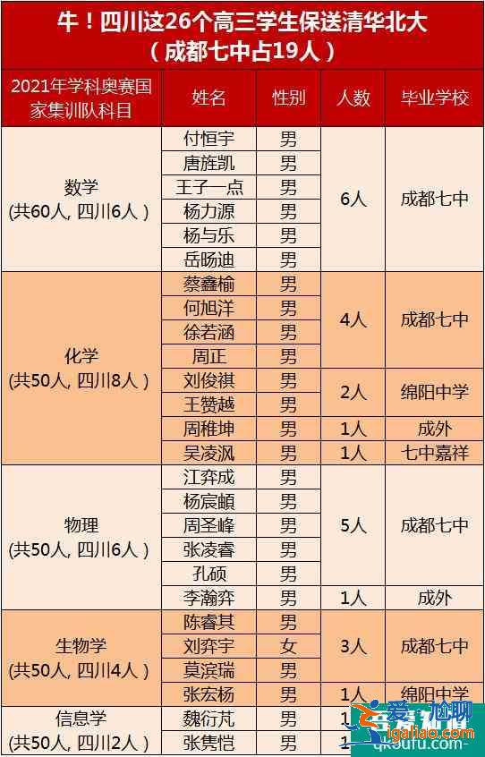 2021年四川省保送生资格名单公布，共104人！？