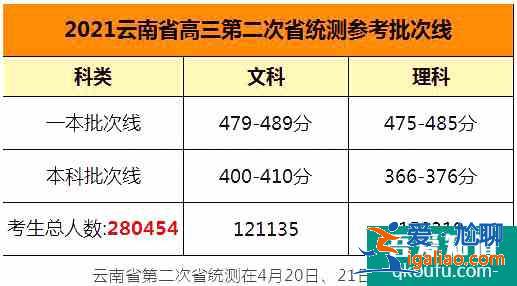 2021年云南省统测&昆明市统测批次线汇总！？