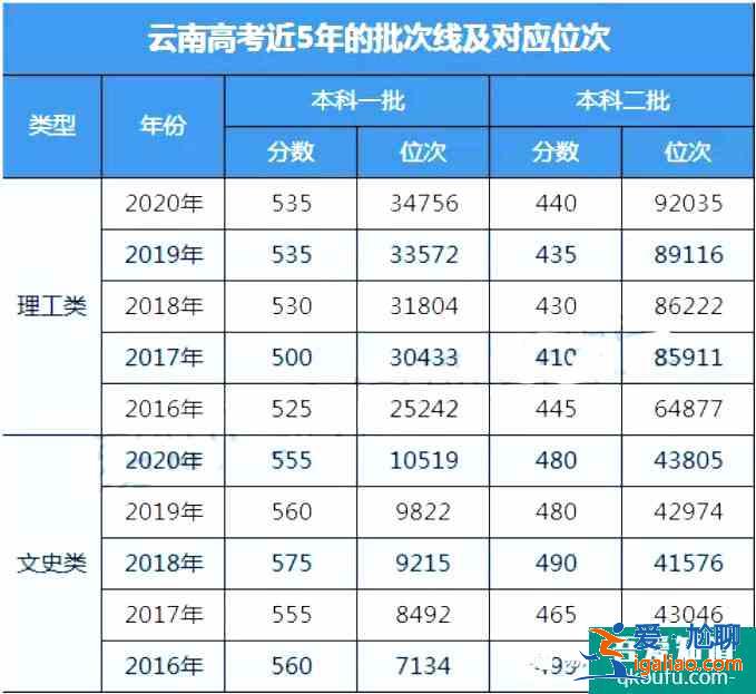 2021年云南省统测&昆明市统测批次线汇总！？