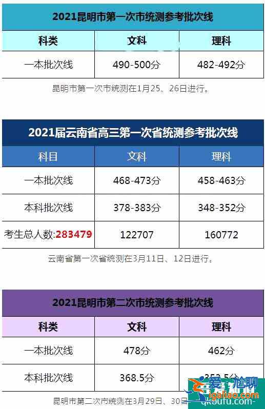 2021年云南省统测&昆明市统测批次线汇总！？