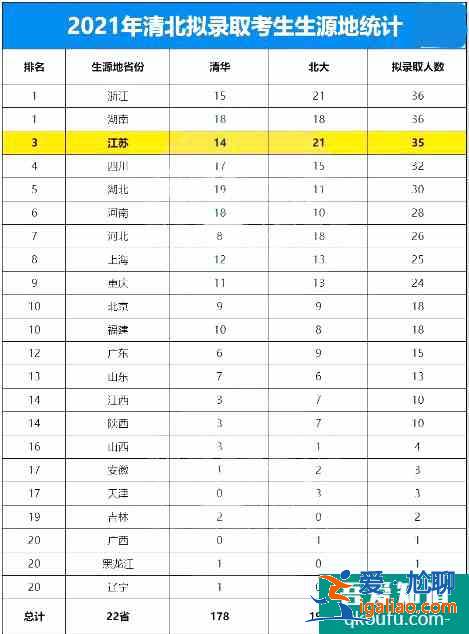 江苏省共142名学生被保送进高校，附保送生名单!？