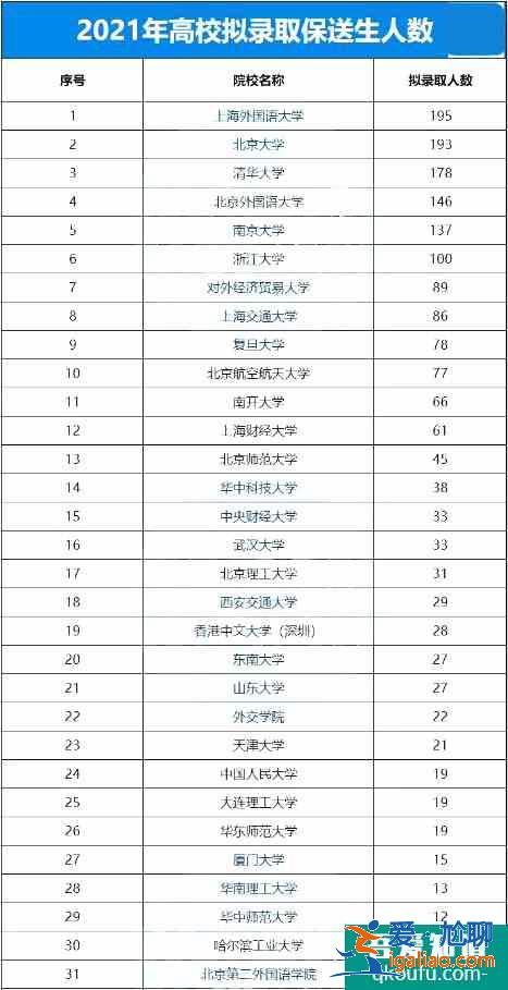 江苏省共142名学生被保送进高校，附保送生名单!？