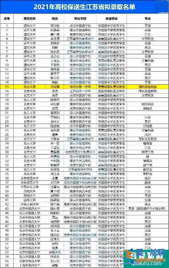 江苏省共142名学生被保送进高校，附保送生名单!？