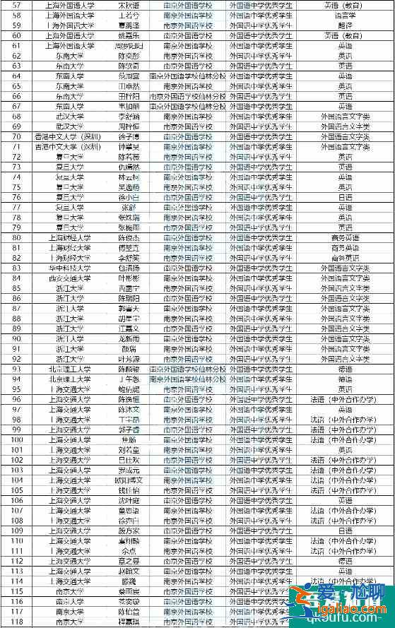 江苏省共142名学生被保送进高校，附保送生名单!？