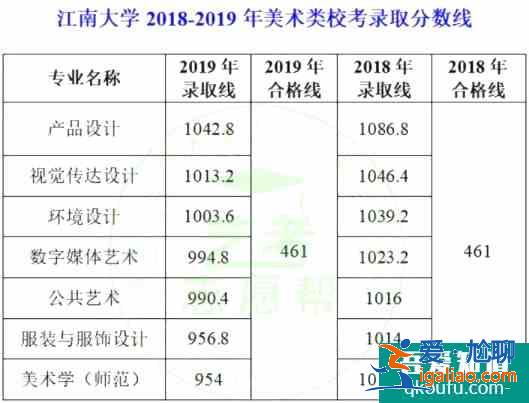 2021年江南大学的美术生录取分数线是多少？？