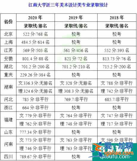 2021年江南大学的美术生录取分数线是多少？？