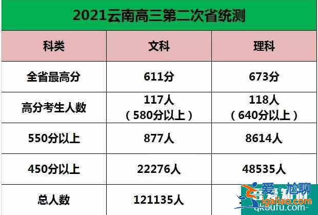 2021年云南省高三第二次统考成绩出炉，较673！？