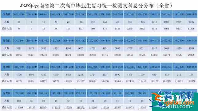 2021年云南省高三第二次统考成绩出炉，较673！？