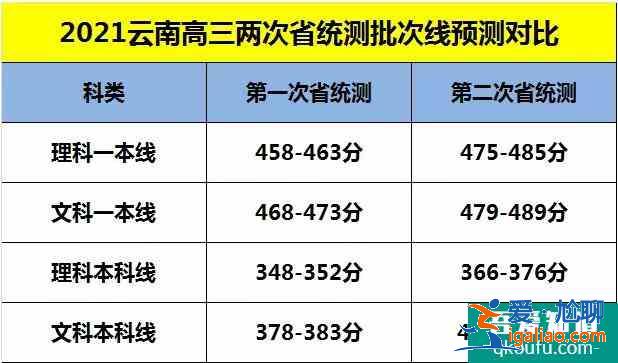 2021年云南省高三第二次统考成绩出炉，较673！？