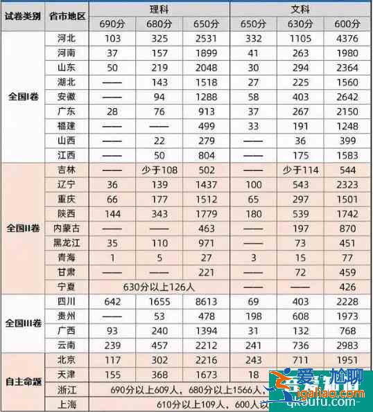 2021年高考报名人数冲刺1200万，哪个省竞争较激烈？？