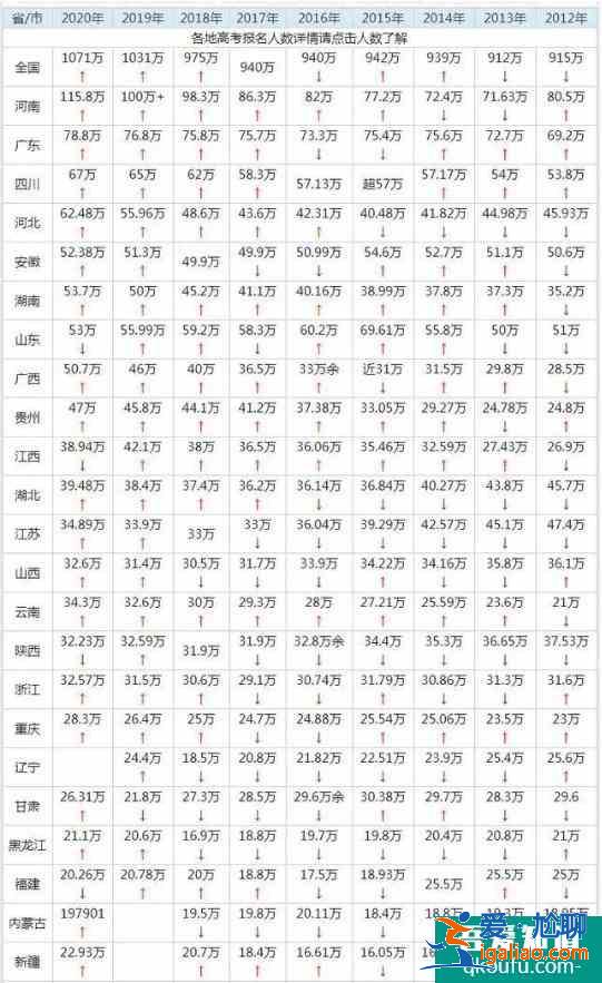 2021年高考报名人数冲刺1200万，哪个省竞争较激烈？？