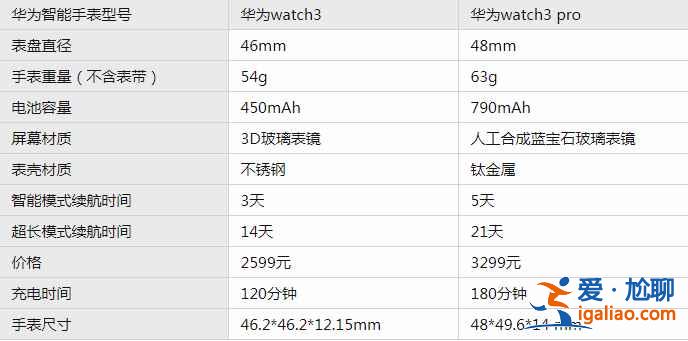 华为watch3和3Pro区别在哪里？