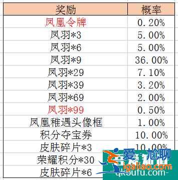 王者荣耀凤求凰返场抽奖多少钱，王者荣耀凤求凰抽奖保底多少？