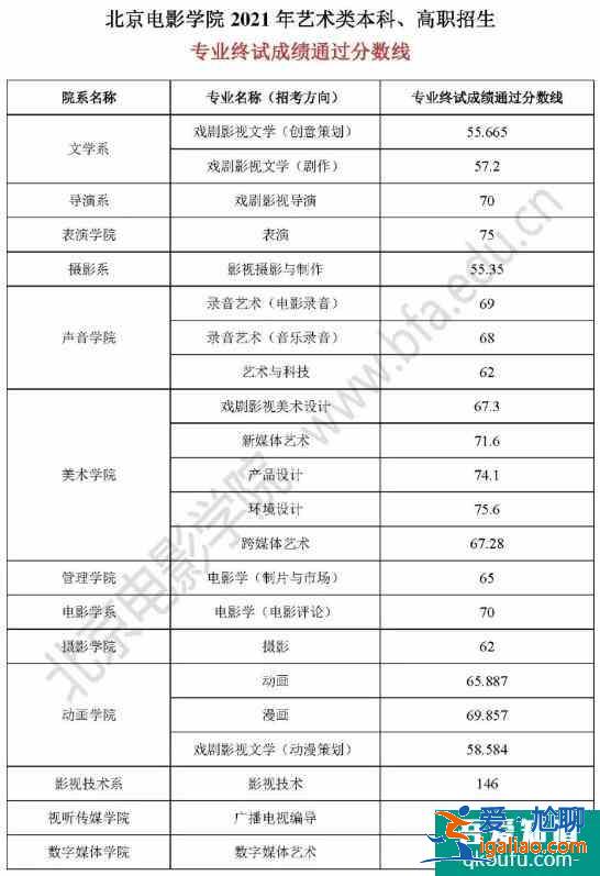 2021年北京电影学院艺术类终试分数线出炉！？