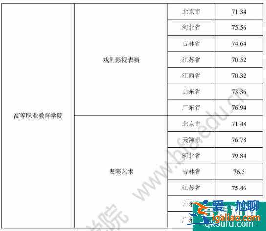 2021年北京电影学院艺术类终试分数线出炉！？