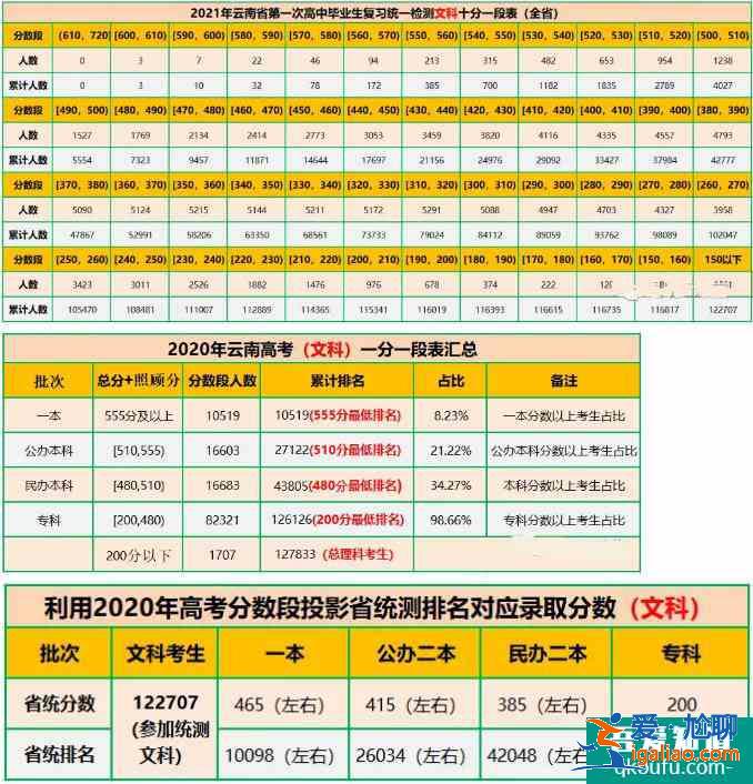 2021年云南省高三第二次统测考试文理分数统计！？