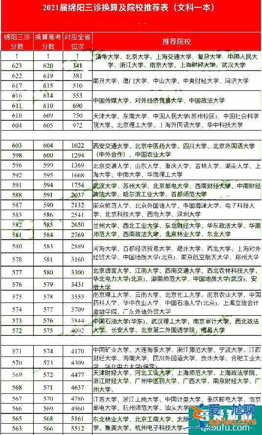 2021年绵阳三诊一分一段表，及各分数段院校分享！？