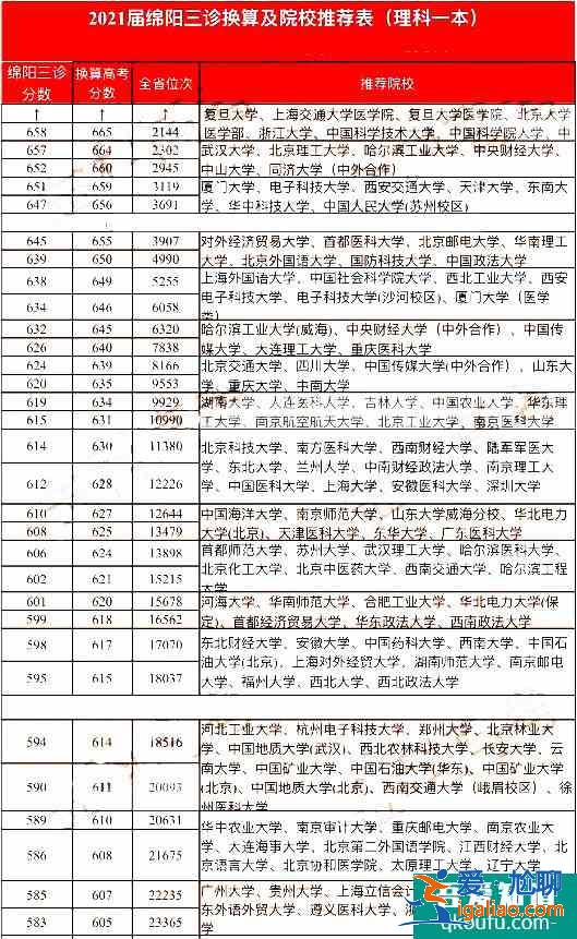 2021年绵阳三诊一分一段表，及各分数段院校分享！？