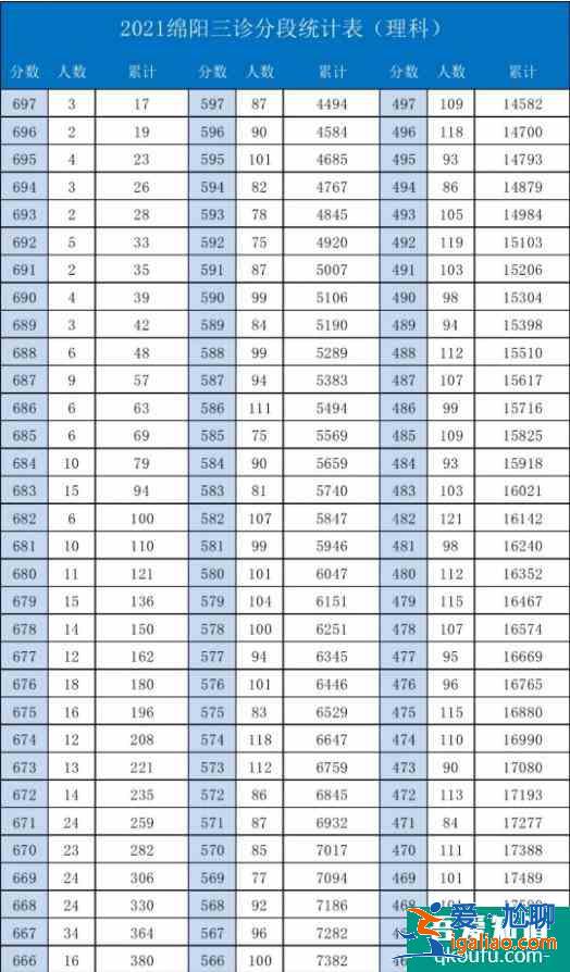 2021年绵阳三诊一分一段表，及各分数段院校分享！？