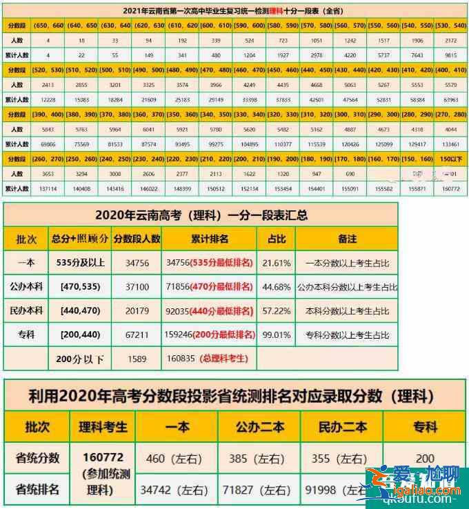 2021年云南省高三第二次统测考试文理分数统计！？