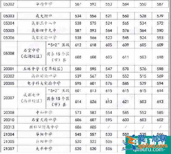 成都市各区县近4年高中录取分数线汇总！？