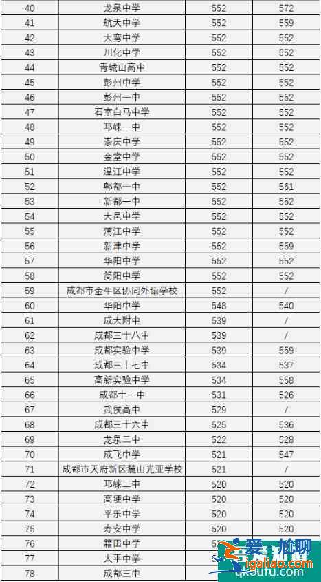 成都市各区县近4年高中录取分数线汇总！？