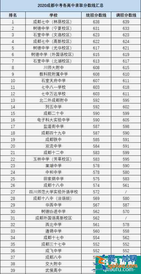 成都市各区县近4年高中录取分数线汇总！？