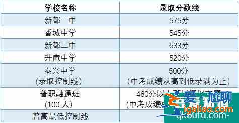 成都市各区县近4年高中录取分数线汇总！？