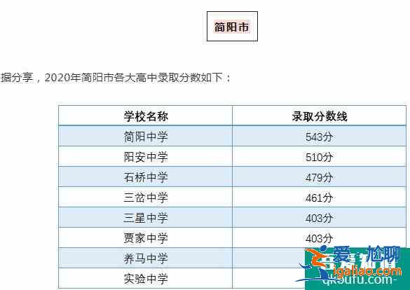 成都市各区县近4年高中录取分数线汇总！？