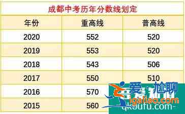 成都市各区县近4年高中录取分数线汇总！？