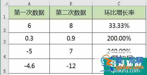 环比增长率怎么算？