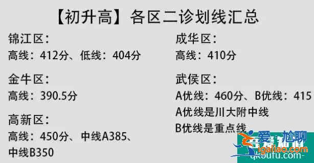 成都市2021年高新区和成华区初三二诊划线出炉！？