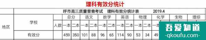 内蒙古2021年呼和浩特市高三二模考试分数统计！？