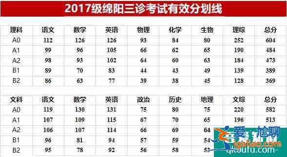 2021年南充三诊成绩分析！分数线是多少？？