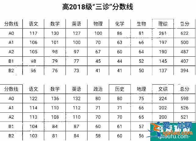 2021年绵阳三诊划线公布：文一526理一500！？